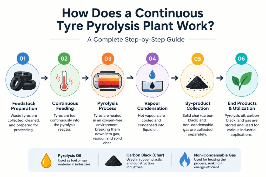 How Does a Continuous Tyre Pyrolysis Plant Work? A Complete Step-by-Step Guide